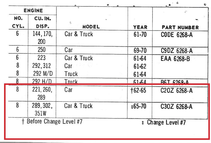 Ford's Famous 289 V-8: Four Production Changes That Could Ruin Your Day 4 Change L7