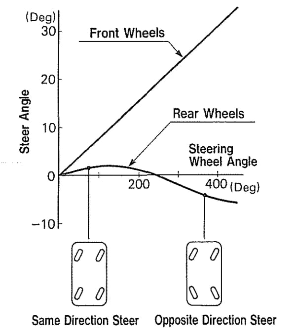 Graph and diagram showing how the rear steering wheel angle of a Honda 4WS car vary with steering wheel angle