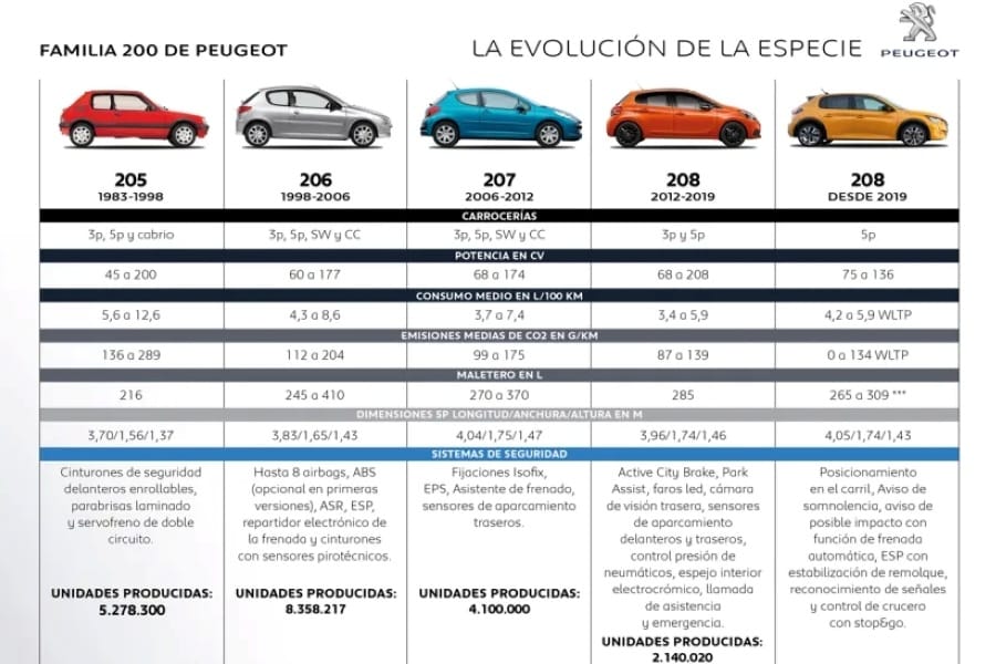 One After 909: Peugeot’s Numbering Conundrum 9 NuevoPeugeot208 03