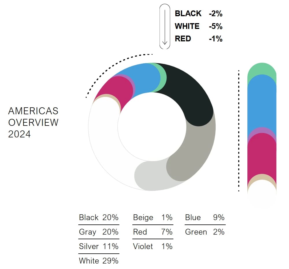 Color wheel and table labeled "Americas Overview 2024," showing the popularity of different colors