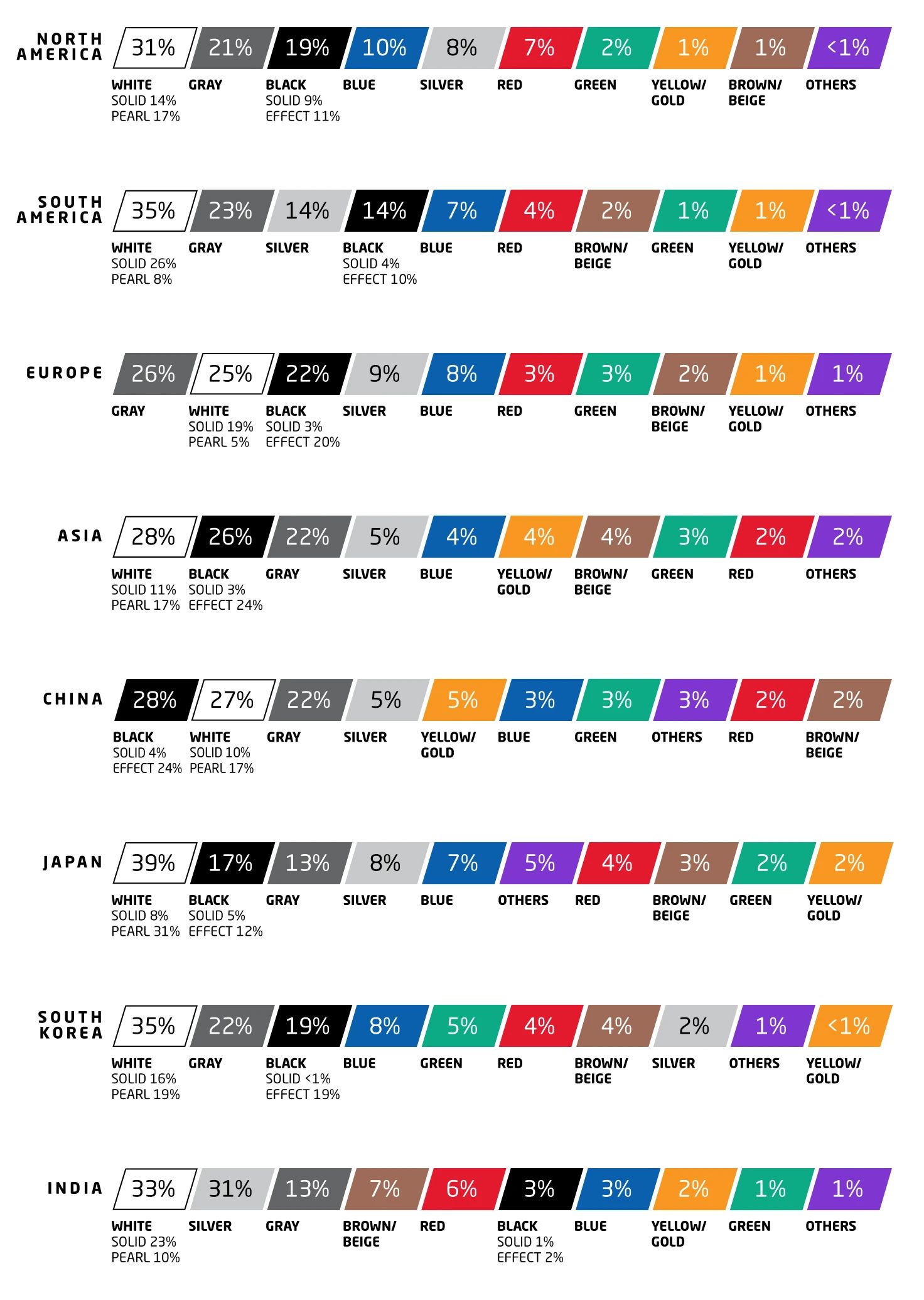 Chart showing the most popular automotive colors in North America, South America, Europe, Asia, China, Japan, South Korea, and India