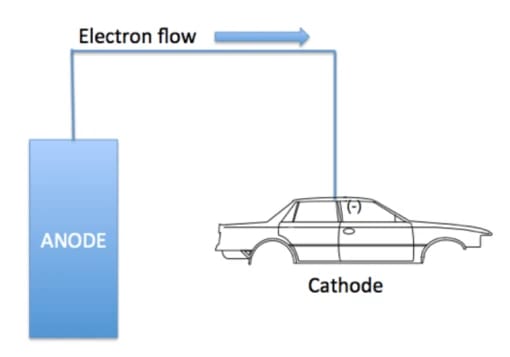 Electrocoating: How Ford Revolutionized Auto Painting, Why It Took Detroit 20 Years To Get Onboard, And Why It Didn't Stop '70s Rust 17 Diagram of cathodic electrocoating, showing the flow of electrons from the anode (tank) to the cathode (car body)