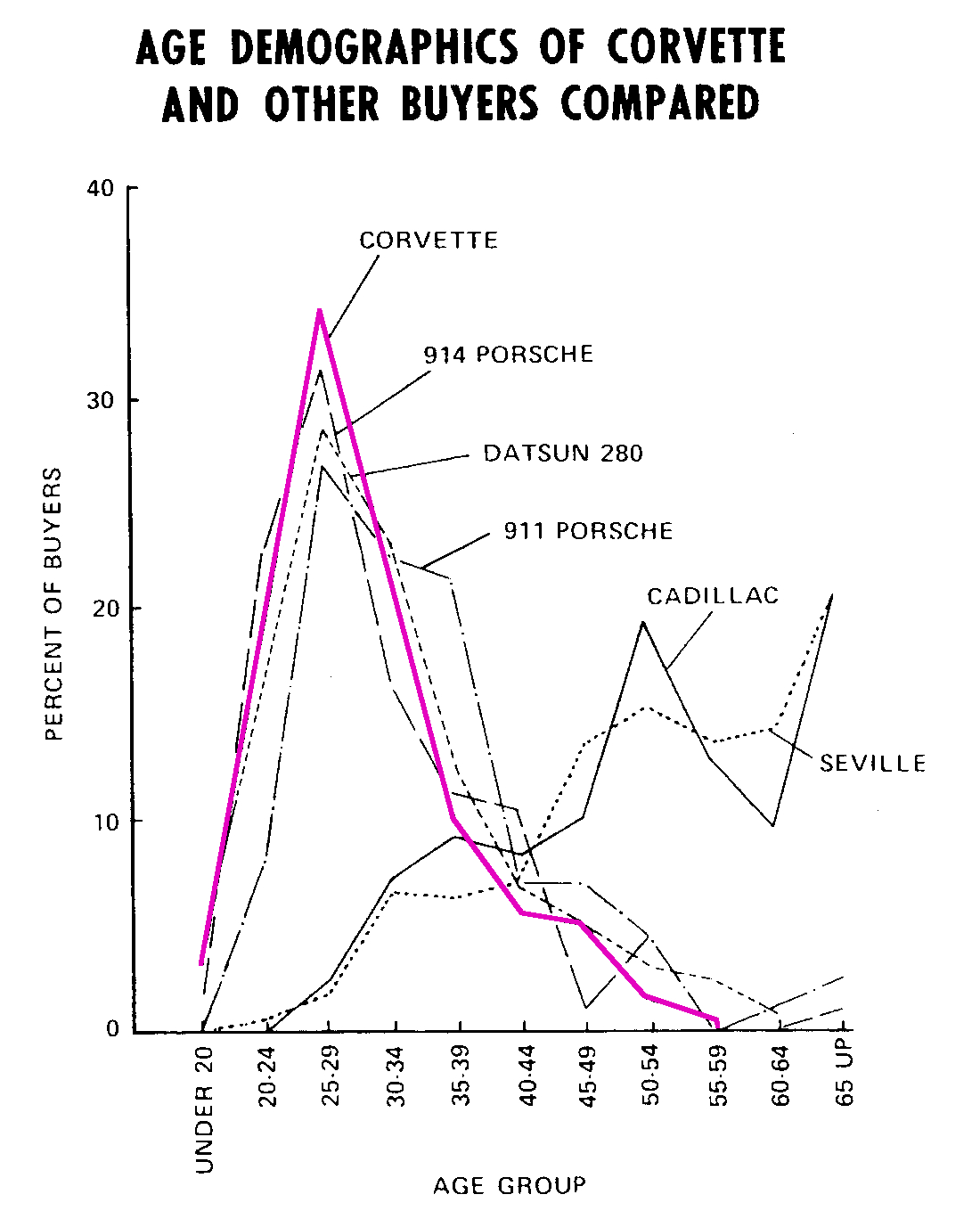 Graph showing the percentage of Corvette buyers by age group, compared to Porsche 914, Porsche 911, Datsun 280Z, Cadillac, and Cadillac Seville