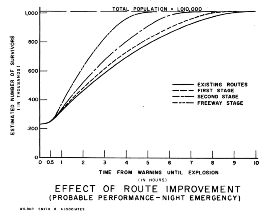 Graph labeled "Effect of Route Improvement (Probable Performance – Night Emergency)" showing estimated number of survivors relative to time from warning until explosion