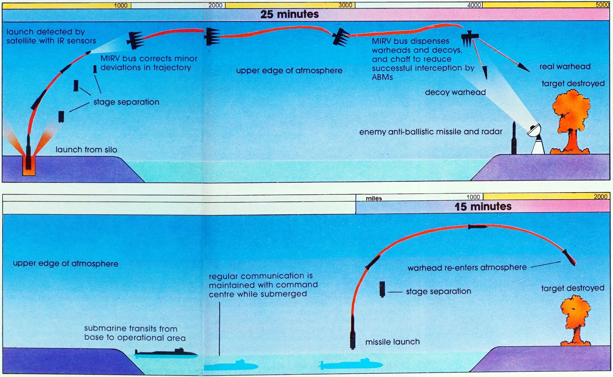 Illustrations showing the progression of ICBM and SLBM launch, showing transit time of 25 minutes for the ICBM and 15 minutes for the SLBM