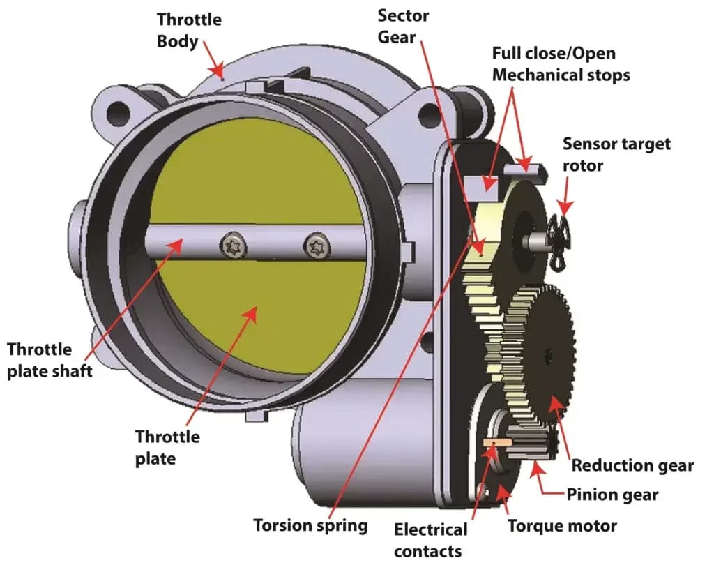 Why Gasoline Has Detergent Additives, And Why More Detergent ISN'T Necessarily Better 21 Labeled illustration of an electronic throttle body for a fuel injection system