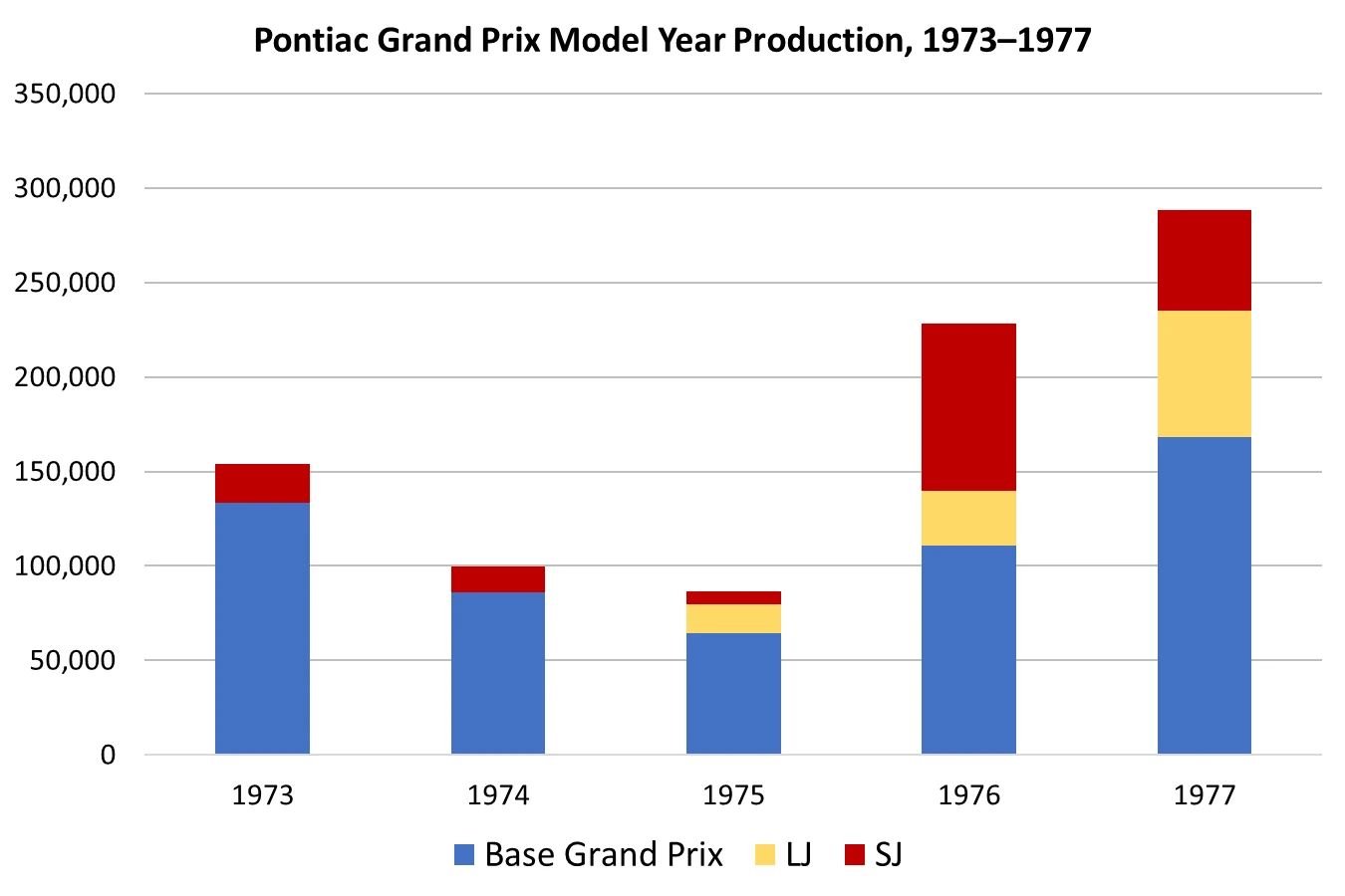 1973 Pontiac Grand Prix SJ 455: The Most Desirable Colonnade Grand Prix, In A Soulful Shade of Blue 3 Bar graph showing Pontiac Grand Prix model year production for 1973 to 1977, divided by trim level