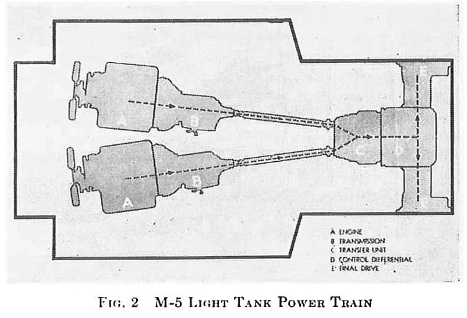 This WW2 Tank Is Powered By Twin Cadillac Engines And Hydra-Matic Transmissions, And It Was Parked Down The Street 14 Plan view illustration of the engines and drivetrain of an M5 light tank