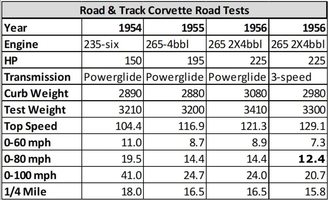 From Powerglide To 3-Speed To 4-Speed - Early Corvette Transmission History 17 a chart