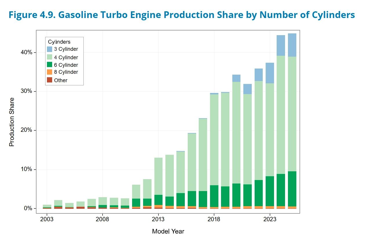 Bar graph labeled "Gasoline Turbo Engine Production Share by Number of Cylinders" for 2003 through 2025, showing an overall rise from about 2011 on