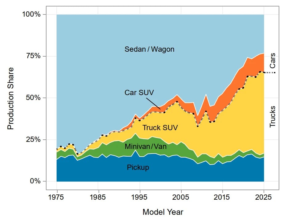 What's The Difference Between A Car And A Truck These Days? Here's How The NHTSA And EPA Define It 15 Graph showing the production share percentages for cars and trucks from 1975 to 2025, illustrating the growth in truck SUVs and the shrinking of the sedan/wagon market