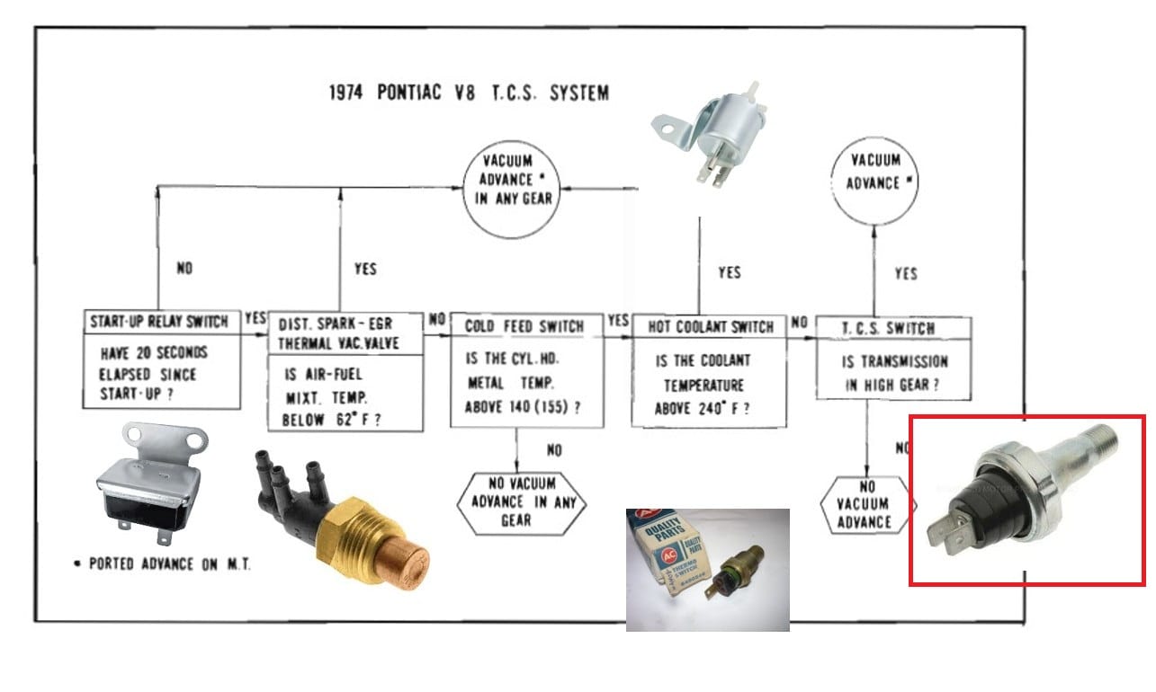 Pieces of General Motors Transmission Controlled Spark system