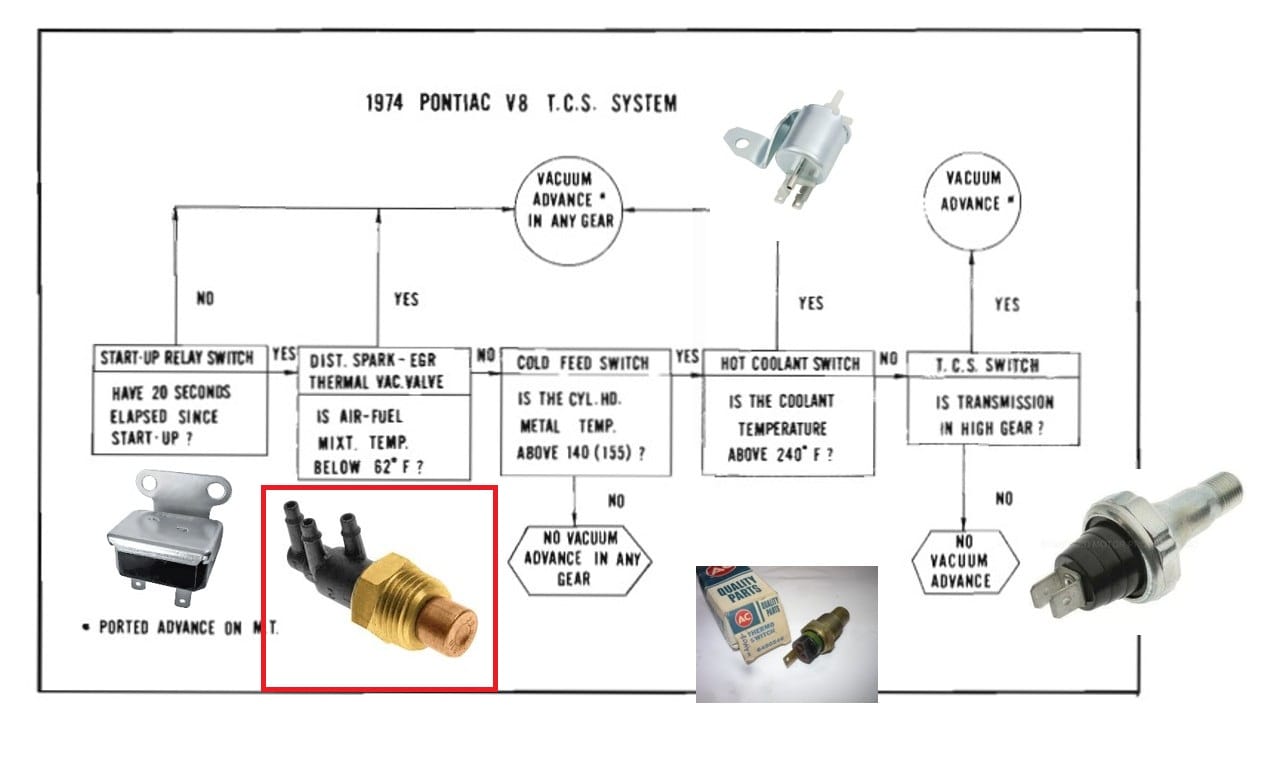 Pieces of General Motors Transmission Controlled Spark system
