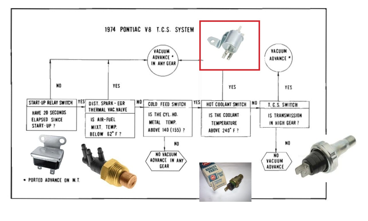 Pieces of General Motors Transmission Controlled Spark system