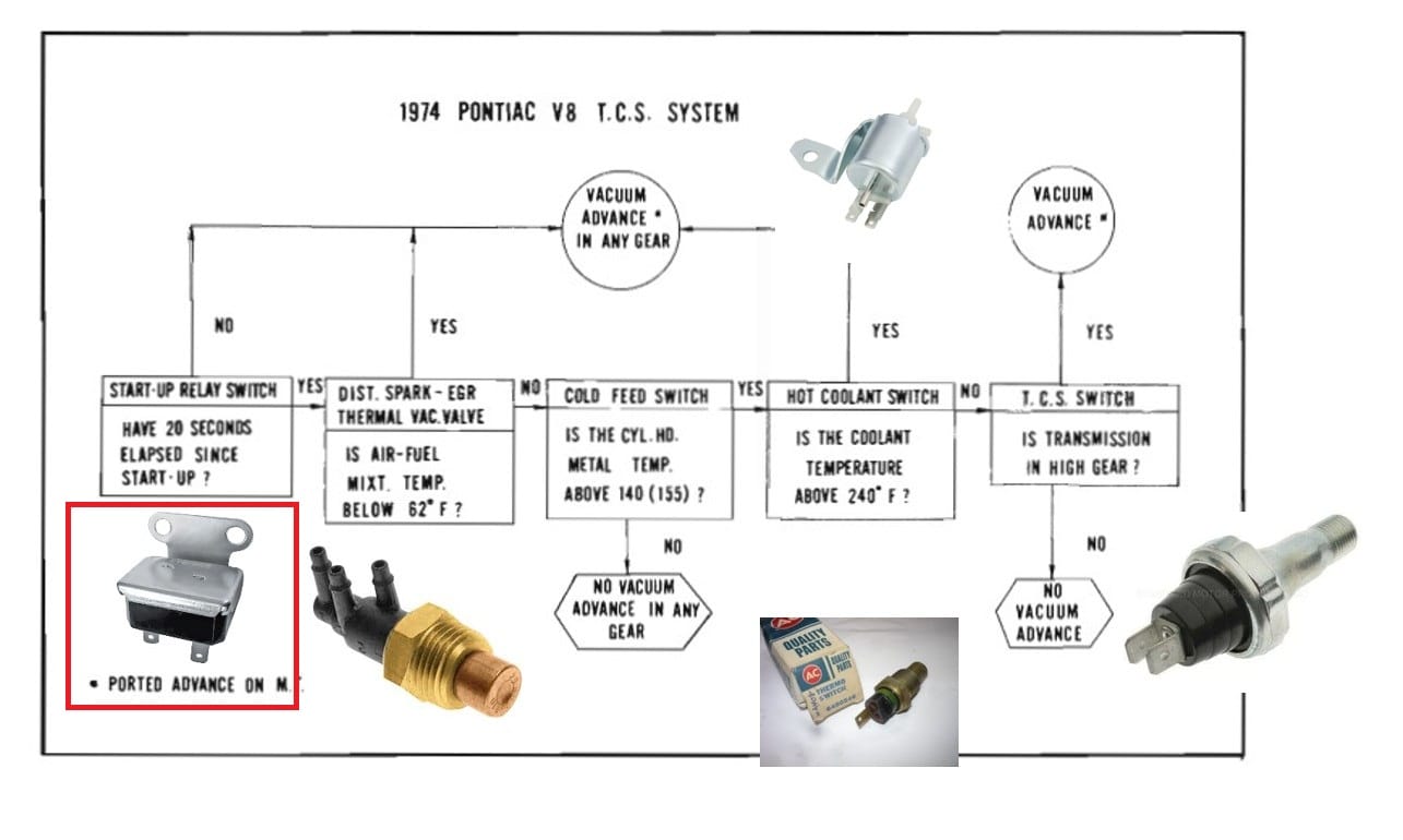 Pieces of General Motors Transmission Controlled Spark system
