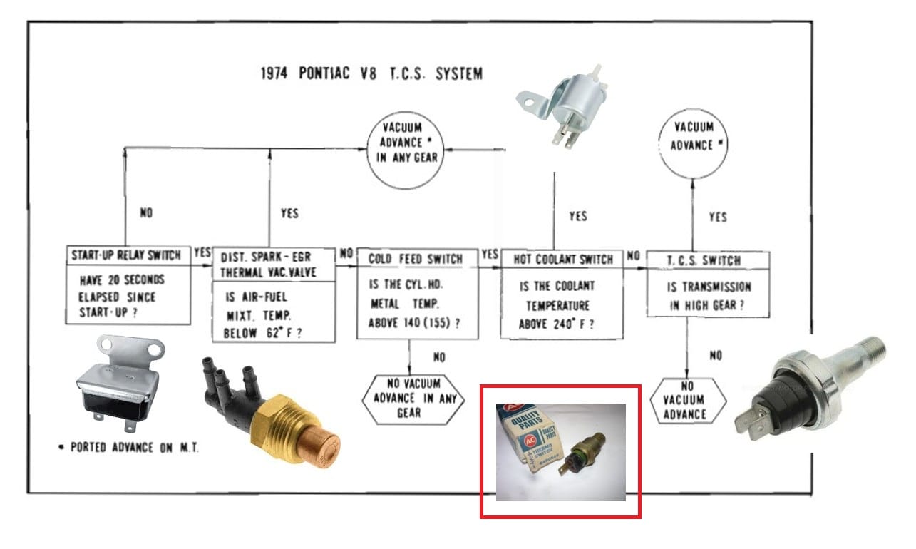 Pieces of General Motors Transmission Controlled Spark system