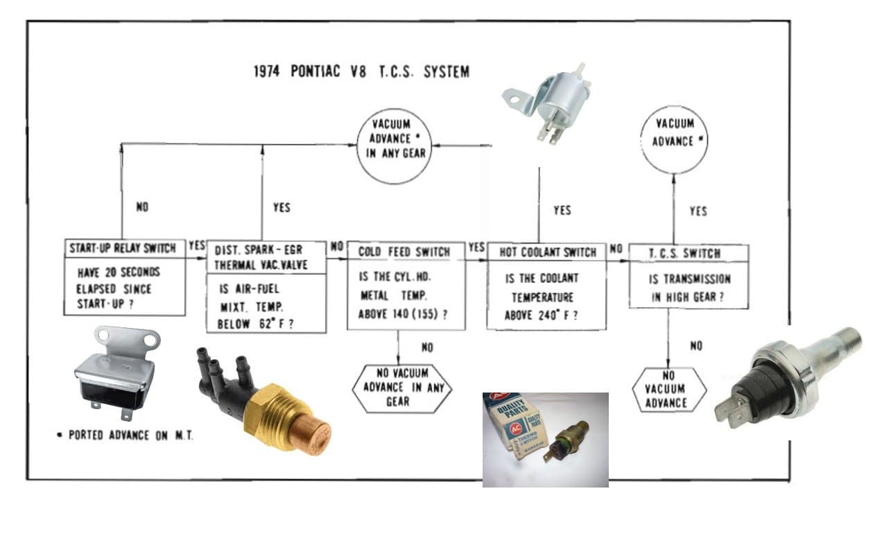 Pieces of General Motors Transmission Controlled Spark system
