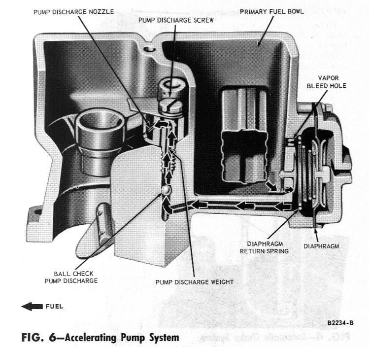 Diagram of the accelerator pump system of an Autolite 2100 carburetor