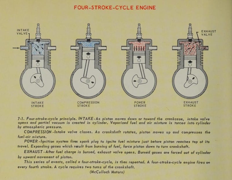 Diagram of the four-stroke engine cycle