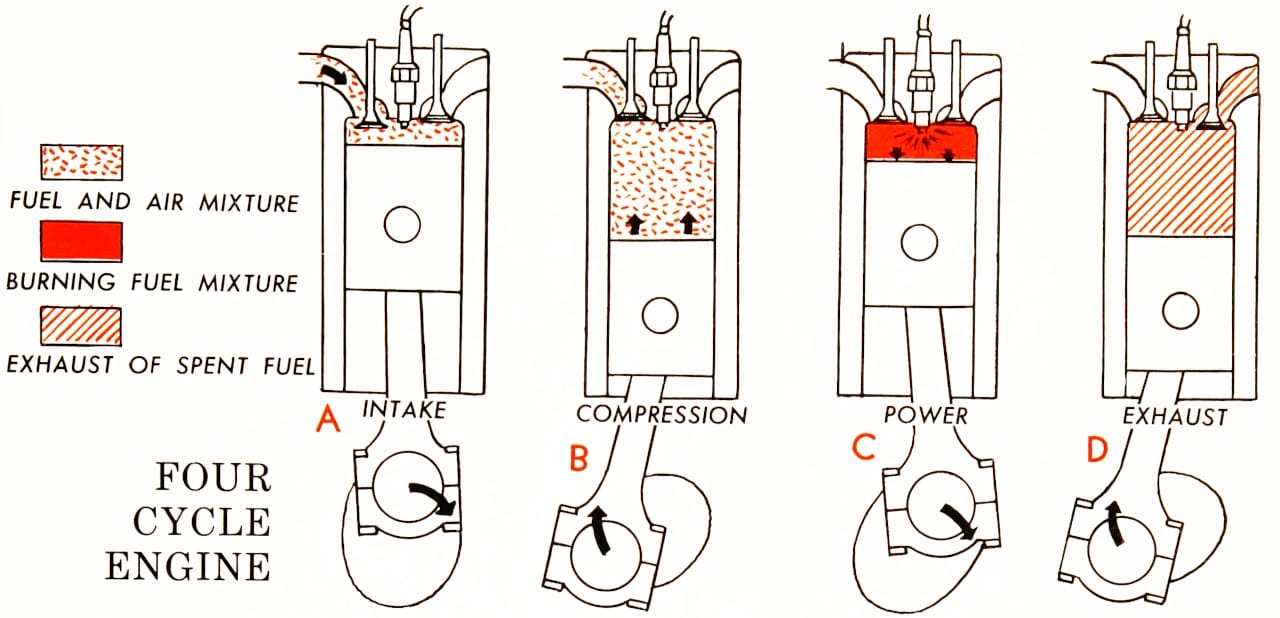 Illustration of the four cycles of a four-stroke engine: intake, compression, power, exhaust