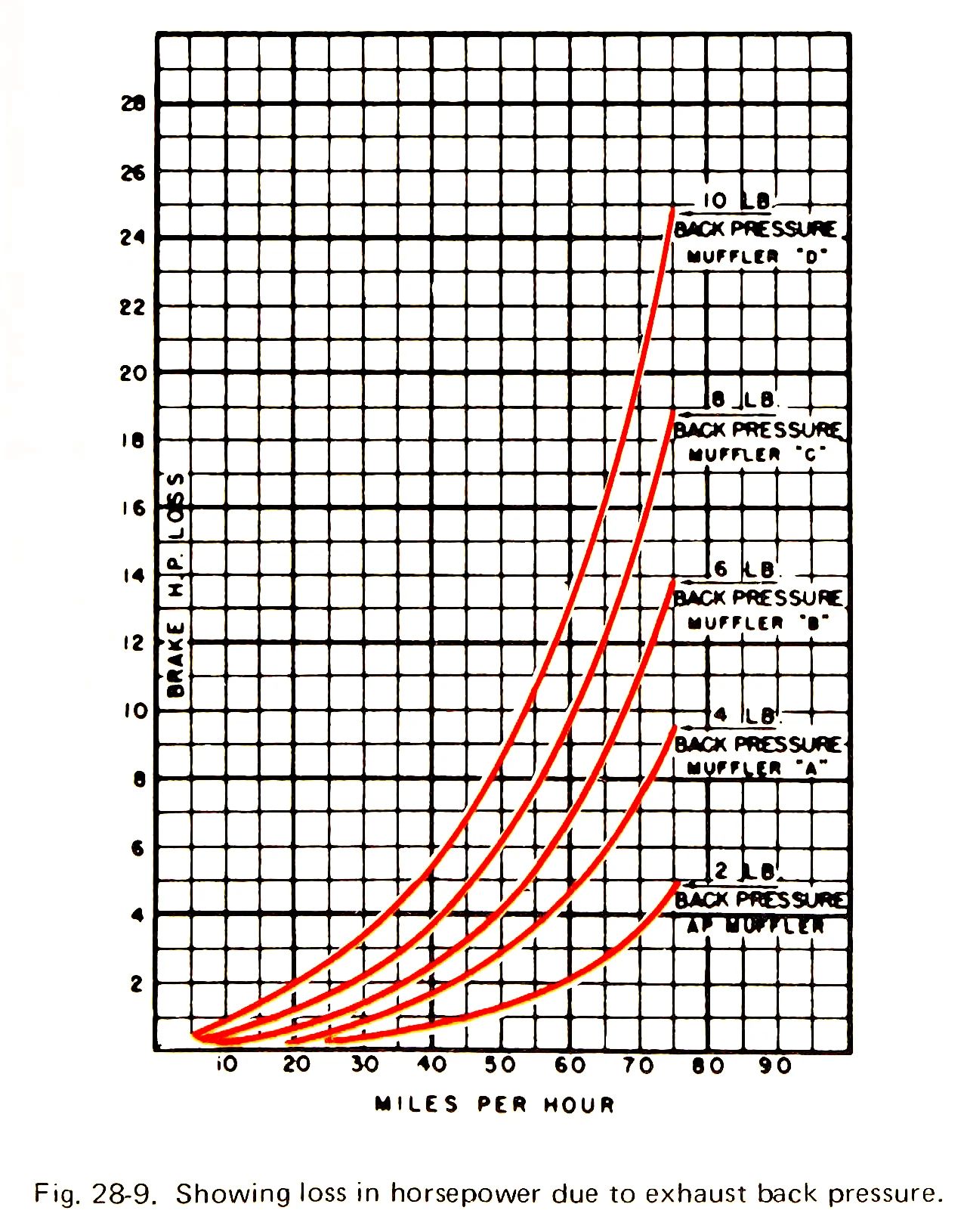 Graph showing horsepower losses at different vehicle speeds for mufflers of different back pressures