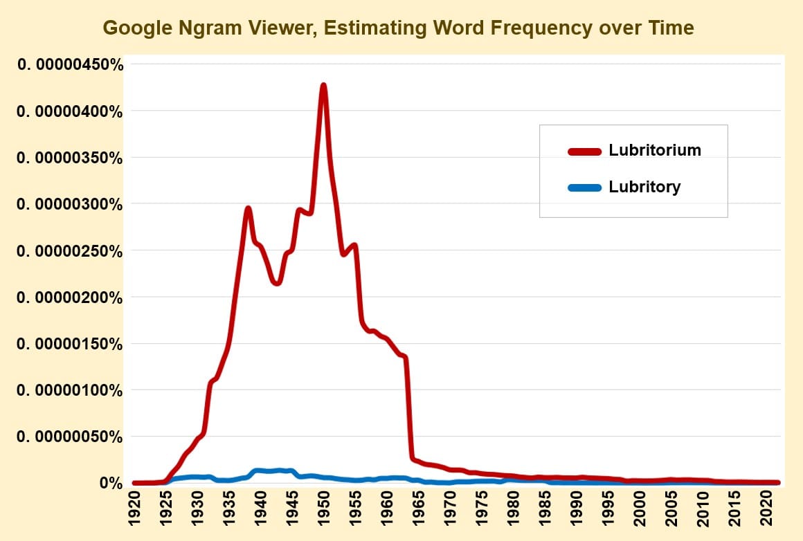 Early Quick Lube And Oil Change Shops: Take Your Car To the “Lubritorium” -- The Grimy History Of Two Obsolete Terms 20 Ngram