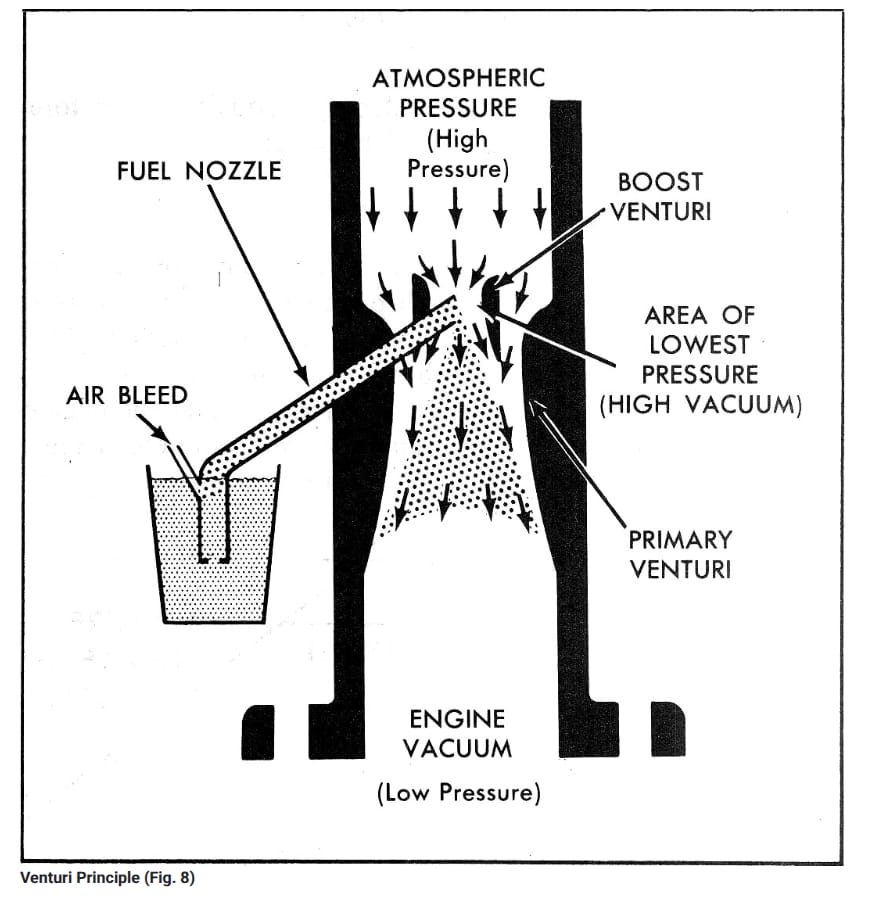 Diagram explaining how the venturi effect works