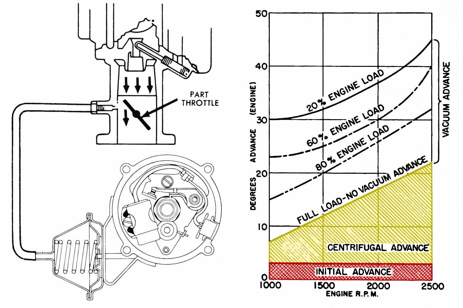 Vacuum advance distributor with graph
