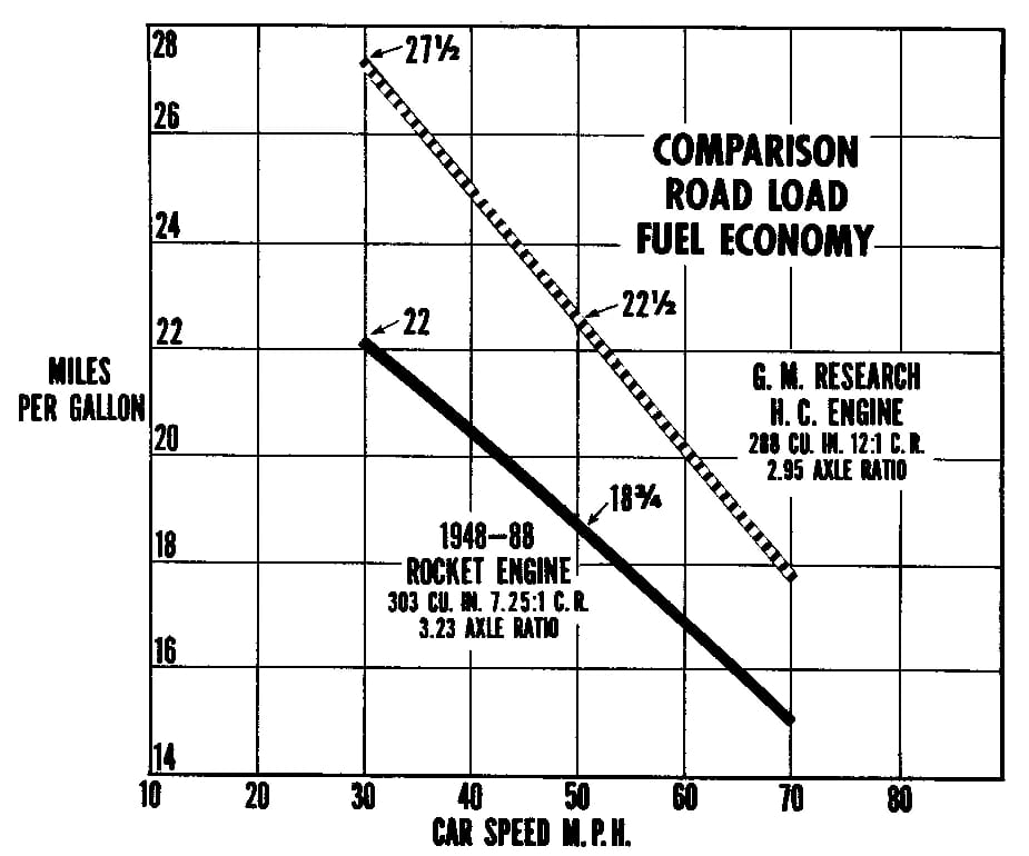 1949 Oldsmobile Rocket V-8 And The Ultra-High-Compression Economy Version That Never Made It 17 Graph comparing fuel economy at road load for the production Rocket 88 and a car fitted with the GM Research H.C. engine with 12:1 compression