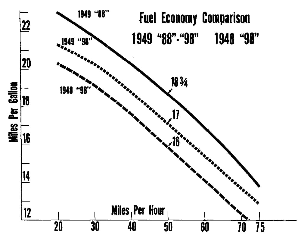 1949 Oldsmobile Rocket V-8 And The Ultra-High-Compression Economy Version That Never Made It 12 Graph comparing fuel economy of the 1948 98 and 1949 88 and 98, showing 16 mpg at 50 mph for the 1948 car, 17 mpg for the 1949 98, and 18.75 mpg for the 1949 88