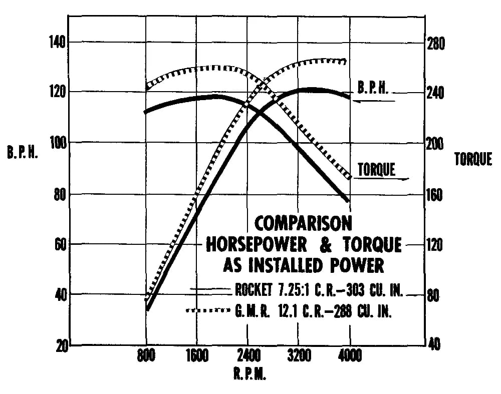 1949 Oldsmobile Rocket V-8 And The Ultra-High-Compression Economy Version That Never Made It 16 Graph comparing as-installed horsepower and torque for the 303 cu. in. Rocket and the high-compression 288 cu. in. GM Research version
