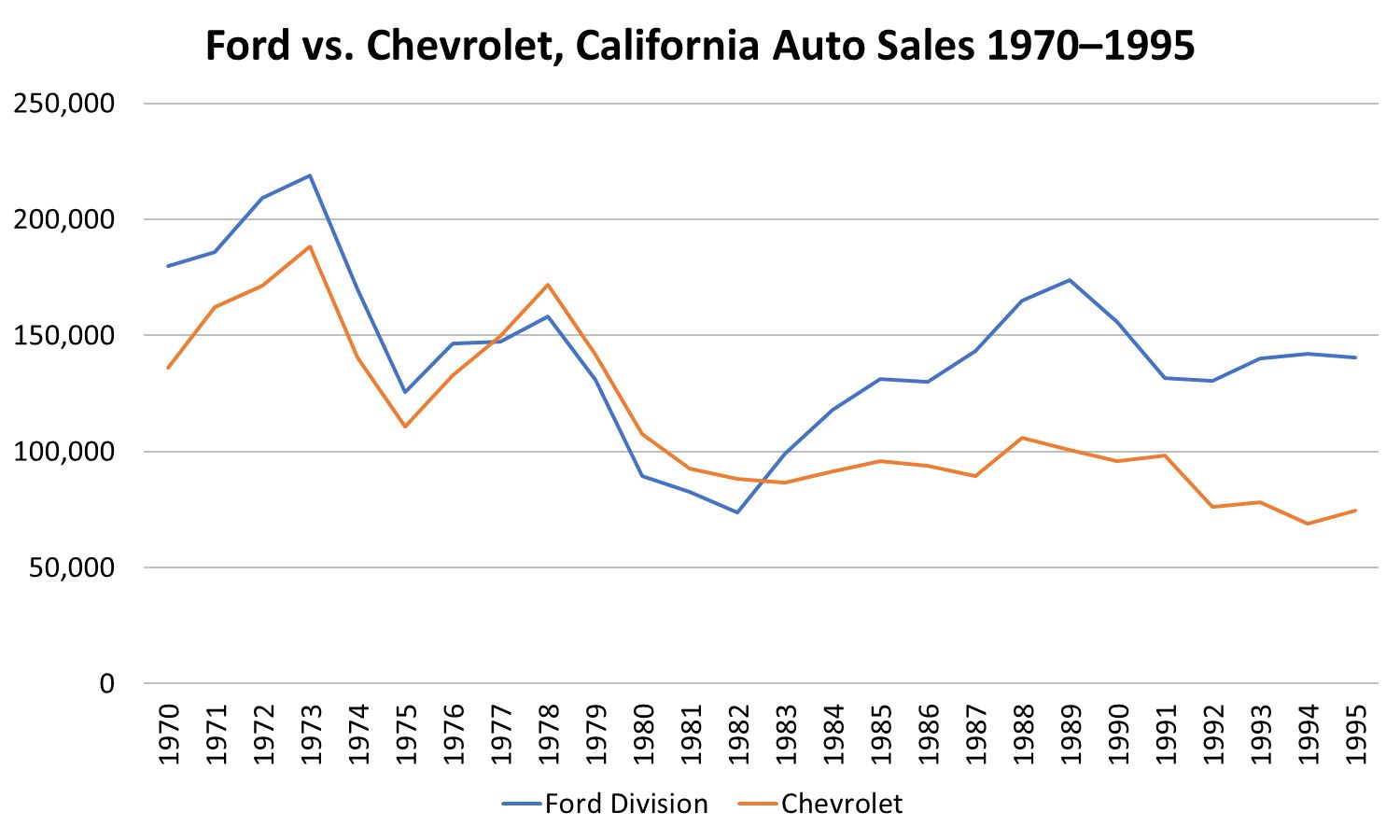 Graph of Ford vs. Chevrolet California auto sales, from 1970 to 1975, showing Ford ahead until the late '70s and then surging ahead again in the mid-1980s