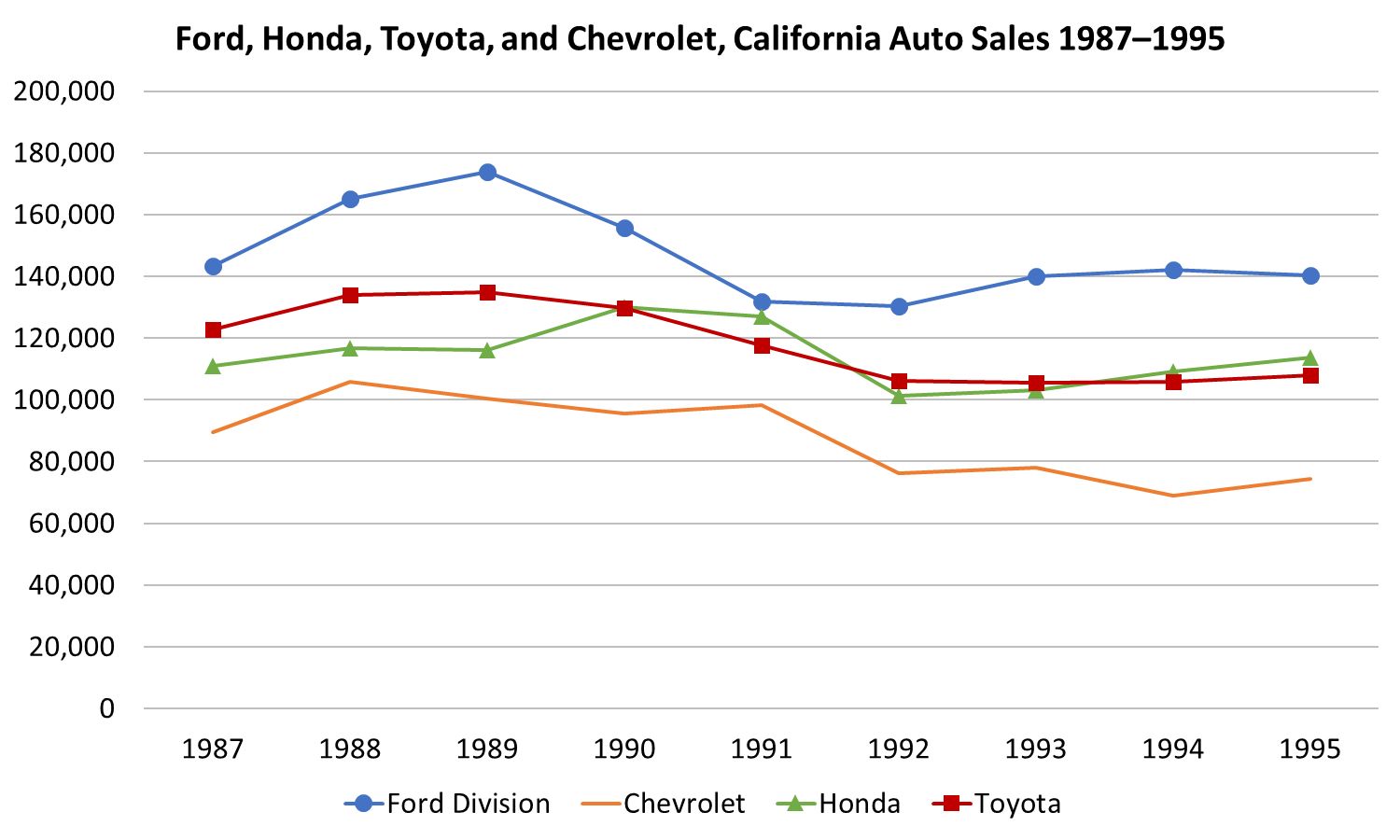 Graph of Ford, Honda, Toyota, and Chevrolet California sales from 1987 to 1995, showing Ford on top, with Honda and Toyota jockeying for second and Ford well behind
