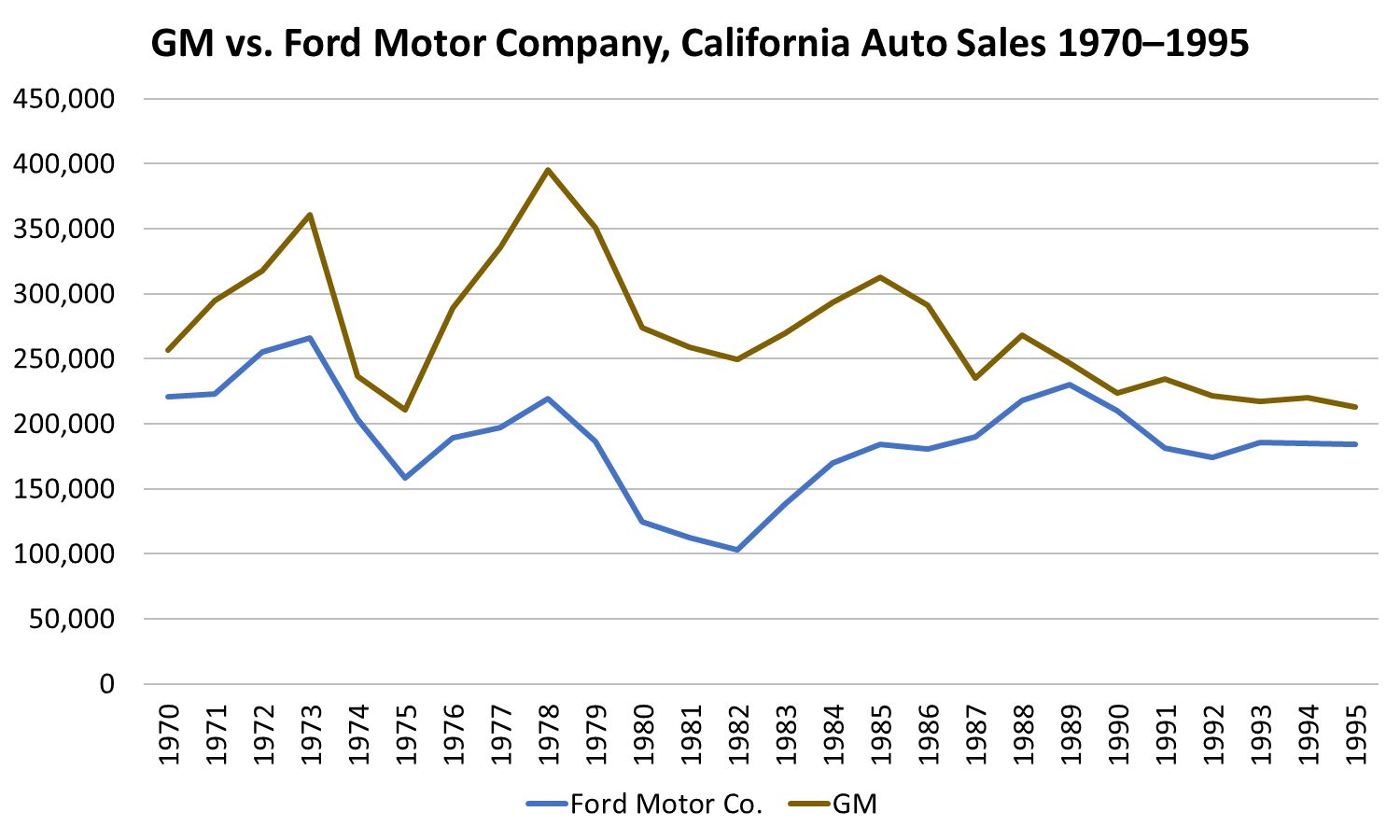 Graph showing California sales of Ford Motor Company and General Motors from 1970 through 1995