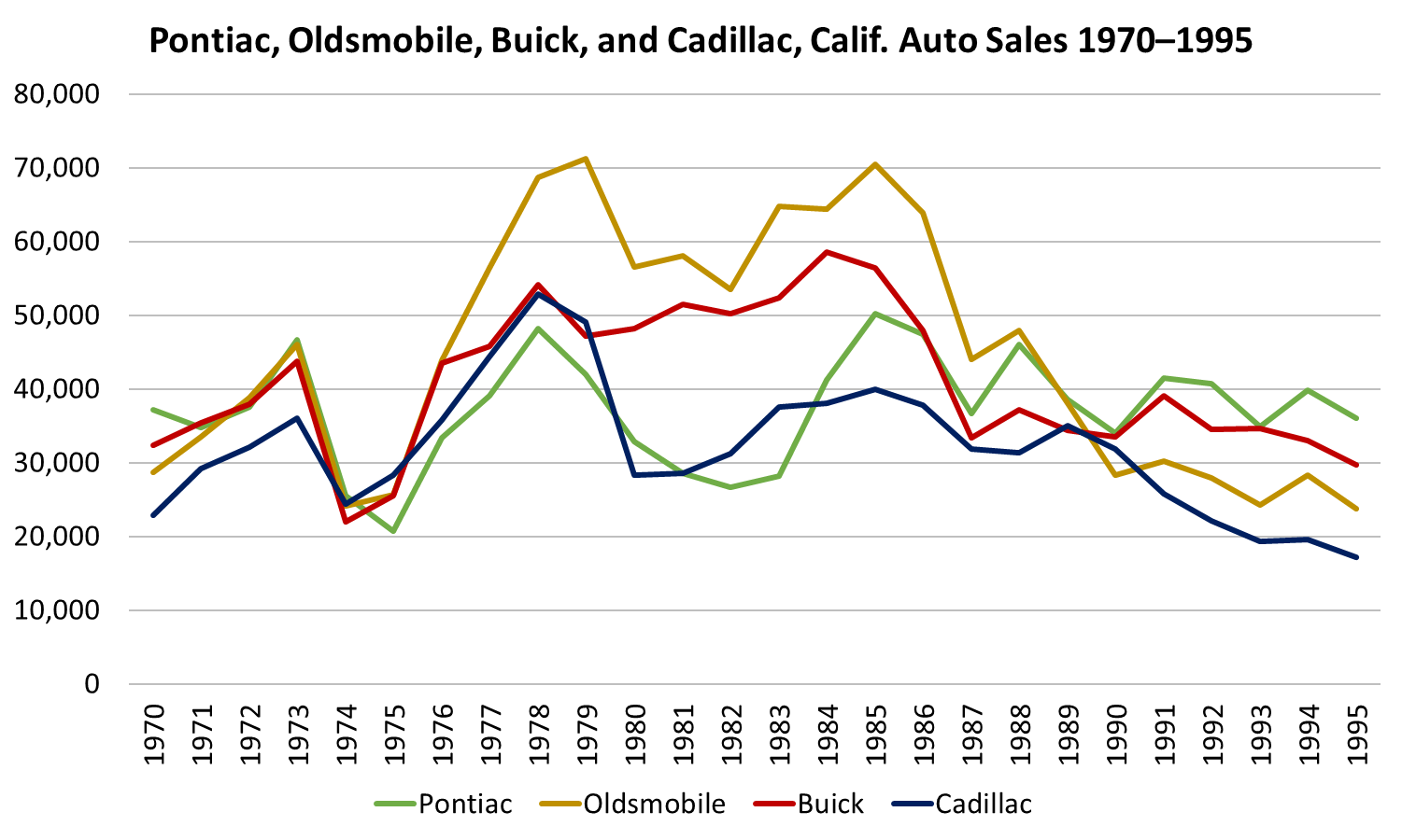 Graph showing California sales of Pontiac, Oldsmobile, Buick, and Cadillac from 1970 through 1985