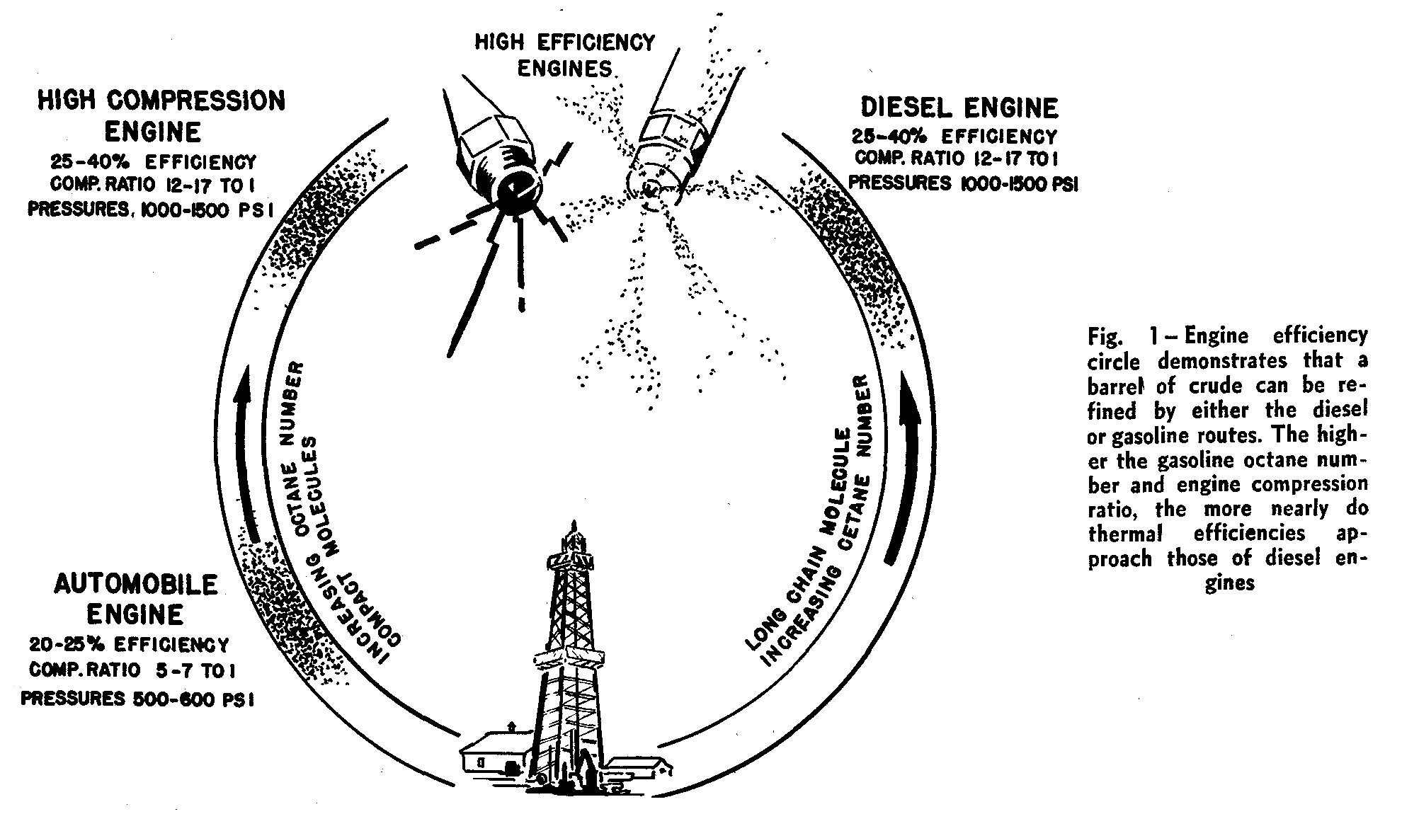 1949 Oldsmobile Rocket V-8 And The Ultra-High-Compression Economy Version That Never Made It 3 B&W illustration showing fuel being refined for either regular automobile engines (20 to 25% efficiency), high compression gasoline engines (25 to 40% efficiency) or diesel engines (25 to 40 percent efficiency)