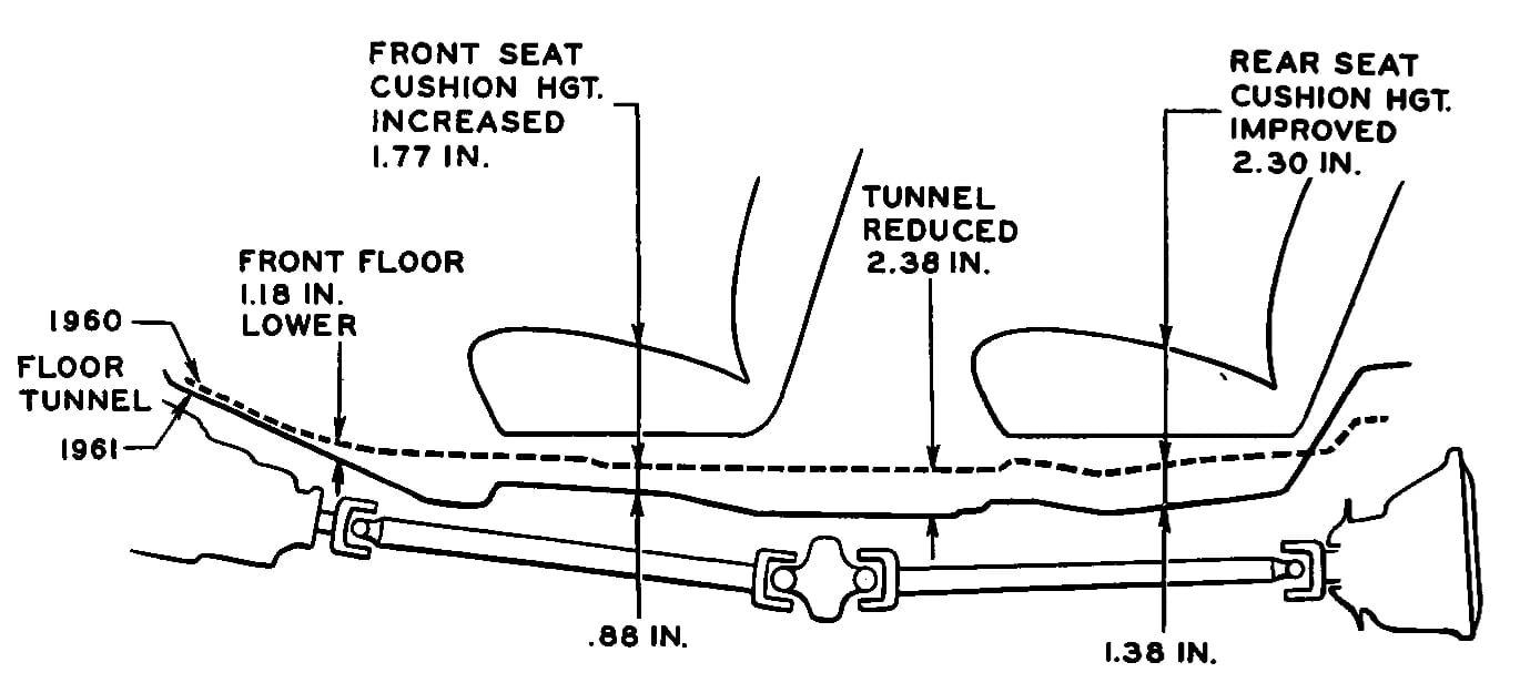 Line drawing showing how the 1961 Buick drivetrain was lowered compared to 1960, reducing the size of the tunnel with higher seat cushions