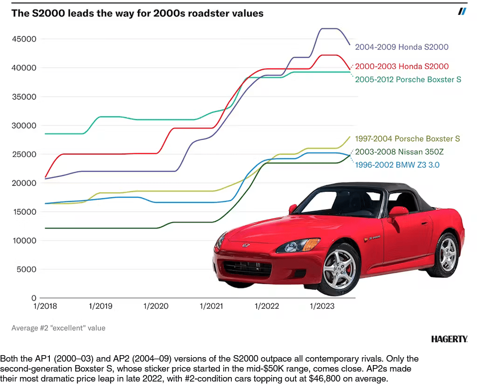 2005 Honda S2000: Honda’s High-Revving Cult-Favorite RWD Sports Car 20 Screenshot 2026 08 19 at 18 46 50 20 years on Hondas S2000 leads the pack Hagerty Media e1787184764436