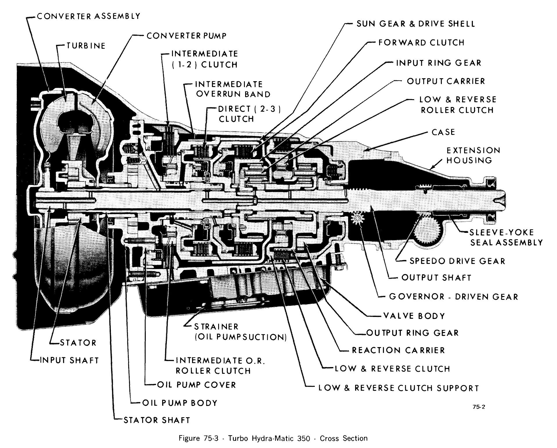 Labeled cross-section of a TH350 transmission
