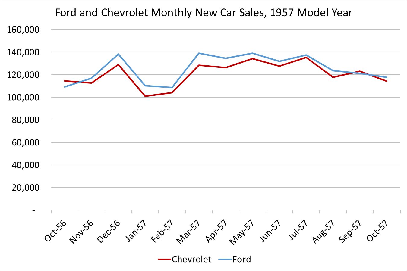 The 1957–1959 Ford-Chevrolet Sales Race: Busting Some Myths About When Ford Finally Beat Chevrolet — Twice 20 Graph comparing Ford and Chevrolet monthly new car sales for October 1956 through October 1957