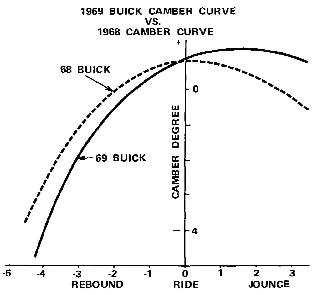 Vintage Car Life Review: 1969 Buick Riviera With Accu-Drive – Buick Tries Something New In The Suspension Department 22 Graph showing 1969 Buick camber curve vs. 1968 camber curve