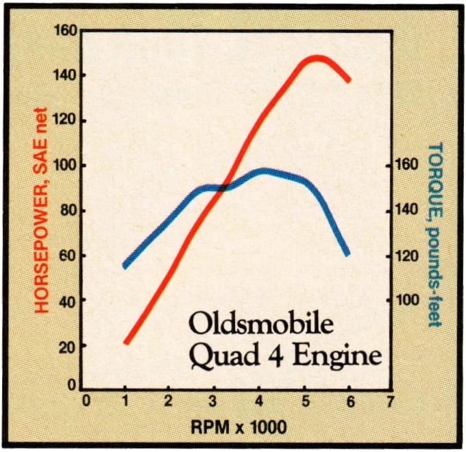 1988 Oldsmobile Cutlass Calais With Quad 4 And Rare 5-Speed: "A Heady Blend of High Revs and Haut Velour" 6 Horsepower and torque curves for the 1987–1988 Oldsmobile Quad 4 engine