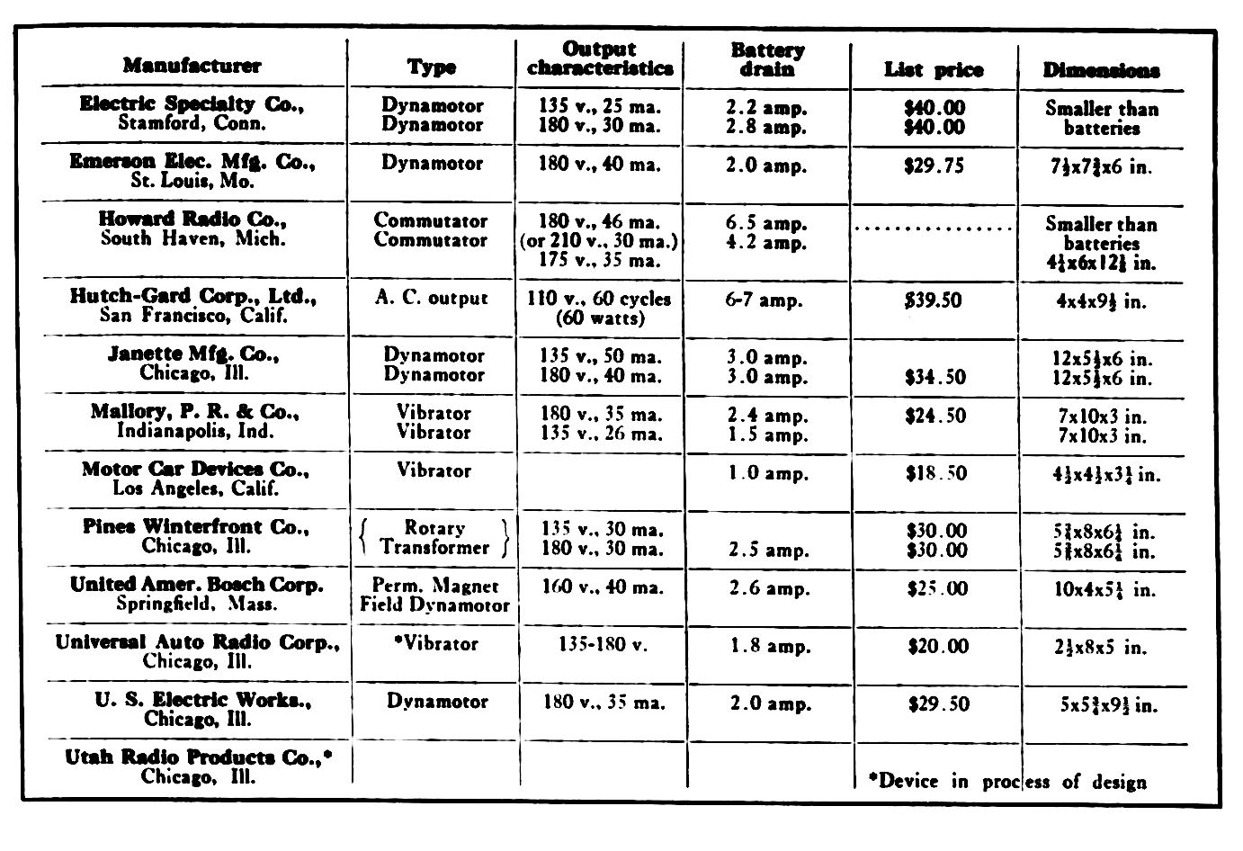 Vintage Article: "Getting Radio On The Road" (And Which Automakers Were Really First To Offer Car Radio?) 19 Clipping from Electronics, March 1932, with a table showing the 11 types of "battery eliminator" for car radios, some dynamotors, some commutators, some vibrators, some AC converters, and one a rotary transformer