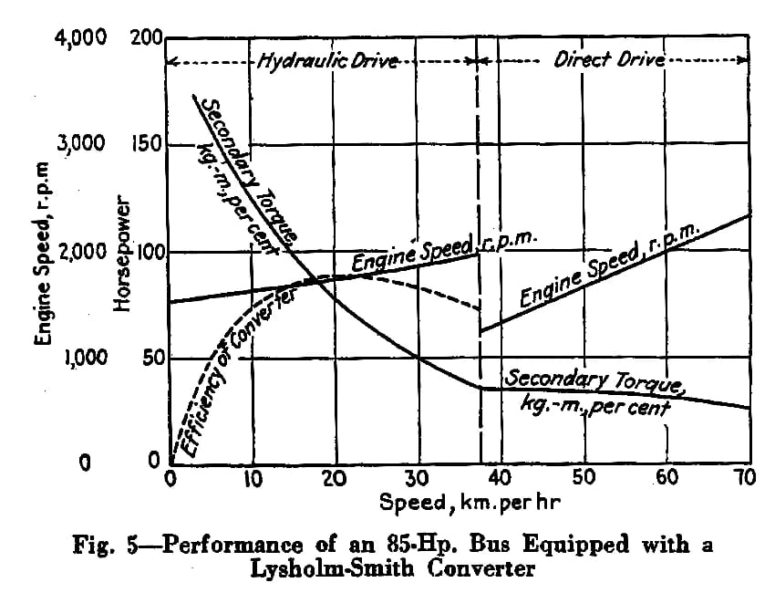 The World's First Successful Torque Converter Automatic Transmission Was In A Bus: The 1938-1948 Yellow Coach/GMC Spicer Hydraulic Transmission 4 Performance graphs of an 85 hp bus equipped with a Lysholm-Smith torque converter transmission