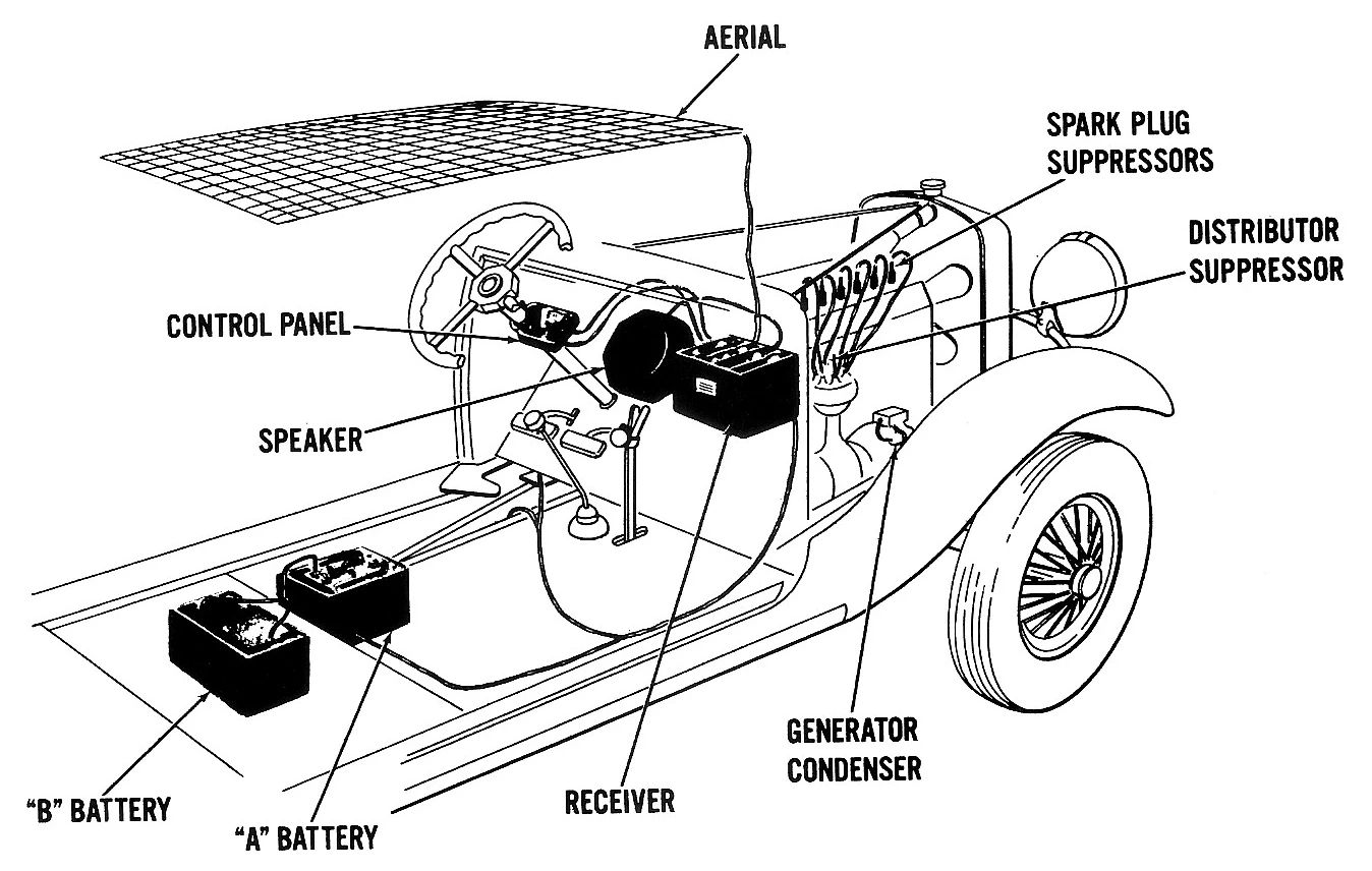 Vintage Article: "Getting Radio On The Road" (And Which Automakers Were Really First To Offer Car Radio?) 1 B&W illustration of the car radio installation in a 1931 automobile