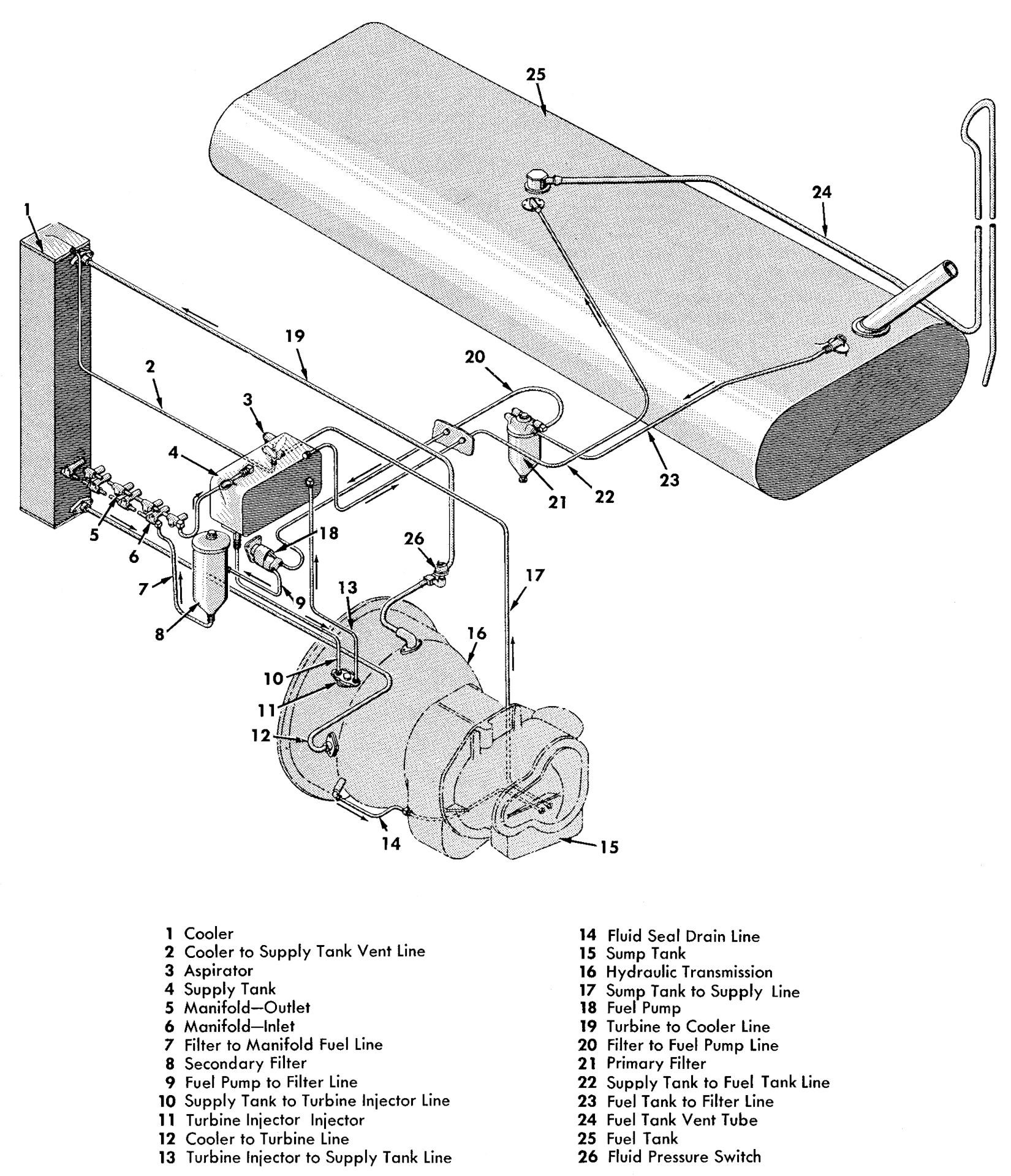 The World's First Successful Torque Converter Automatic Transmission Was In A Bus: The 1938-1948 Yellow Coach/GMC Spicer Hydraulic Transmission 34 Labeled illustration of the fluid circulation system for a diesel coach