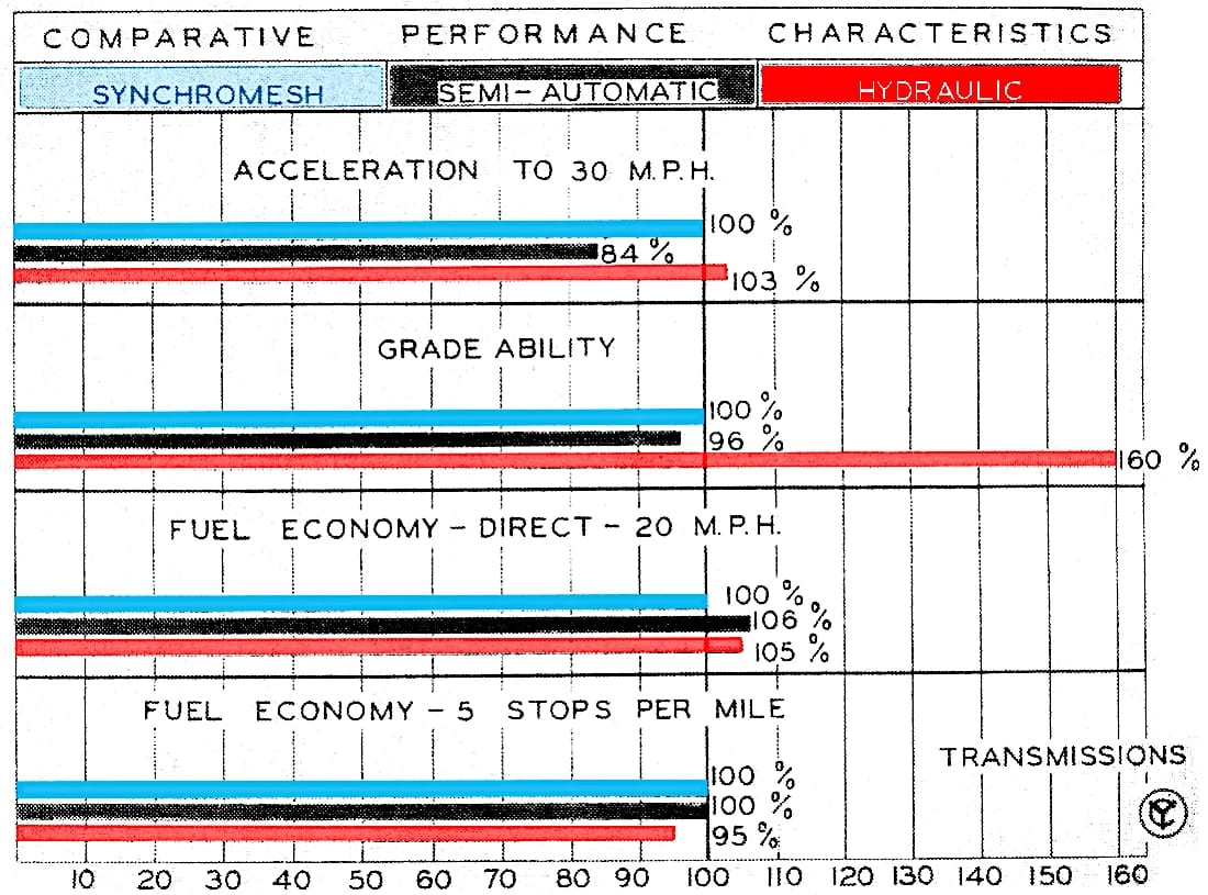 The World's First Successful Torque Converter Automatic Transmission Was In A Bus: The 1938-1948 Yellow Coach/GMC Spicer Hydraulic Transmission 20 Comparative Performance Characteristics graphs for manual, semi-automatic, and hydraulic transmissions
