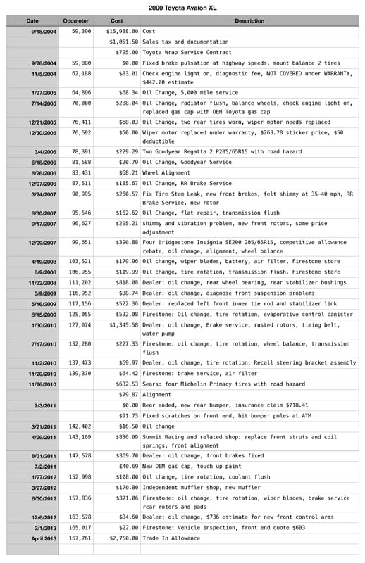 2000 toyota avalon expenses