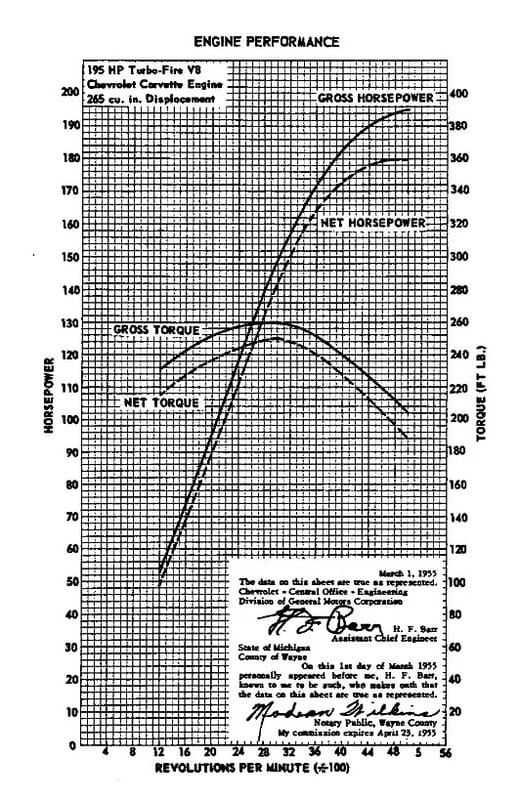 My New Curbside Classic: 1955 Chevrolet 150 Business Coupe - Look What Santa Left For Me 5 Chevrolet 1955 195 hp dyno chart stock