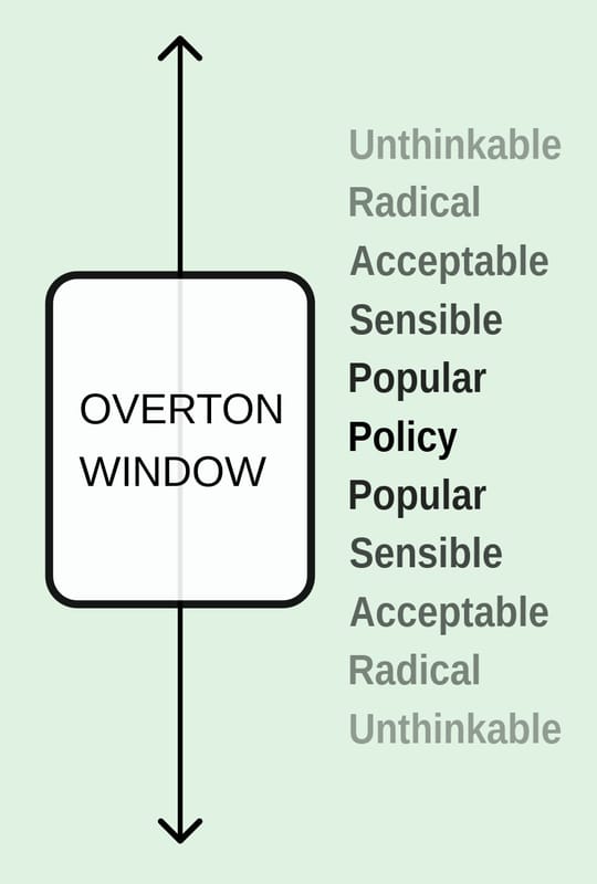 1968 Volkswagen Beetle With Roof Rack - Speaking of Chewing Gum… 3 Overton Window diagram